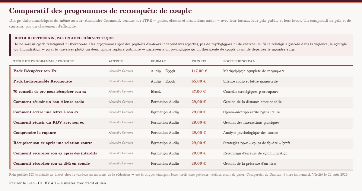 Tableau comparatif de dix produits numériques d'Alexandre Cormont vendus sur 1TPE pour la reconquête de couple — packs, ebooks et formations audio — avec leur format, leur prix public HT et leur focus principal.